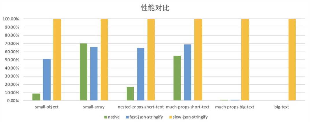 第三方 JSON stringify 库和原生方法的性能对比