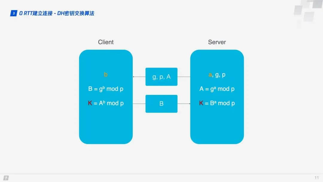 DH 密匙交换算法