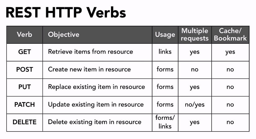 REST 支持的 HTTP 动词