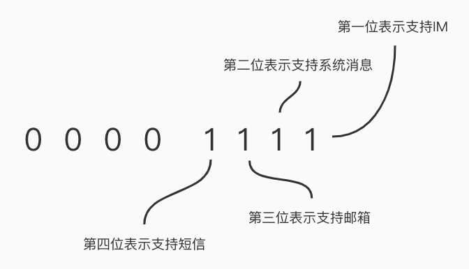 使用不同的位来表示不同的标识字段