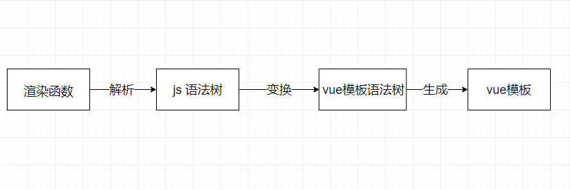 Vuejs 渲染流程图