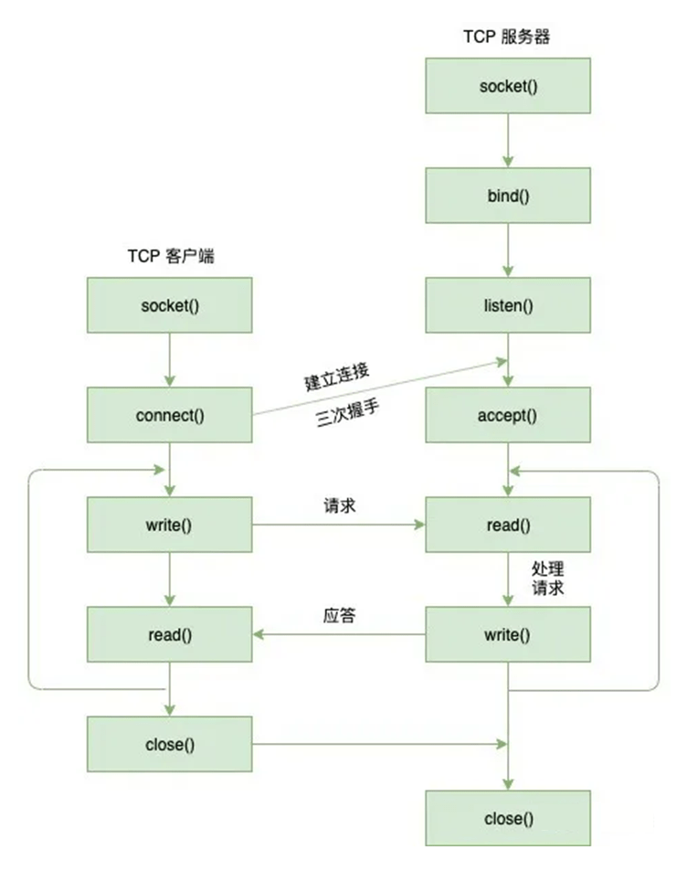 套接字 API 的客户端/服务器关系