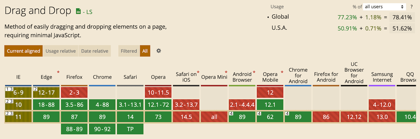 HTML5 拖放功能在各浏览器的兼容情况