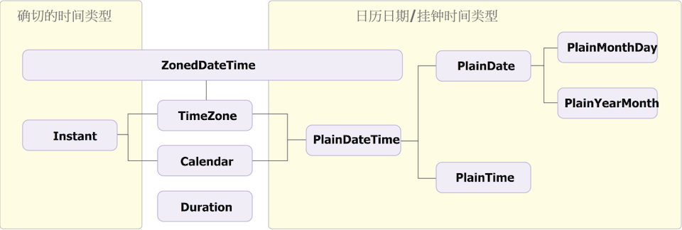 Temporal 各种类型