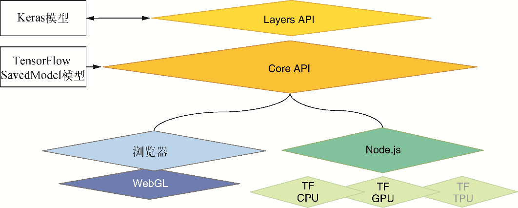 TensorFlow.js架构概览