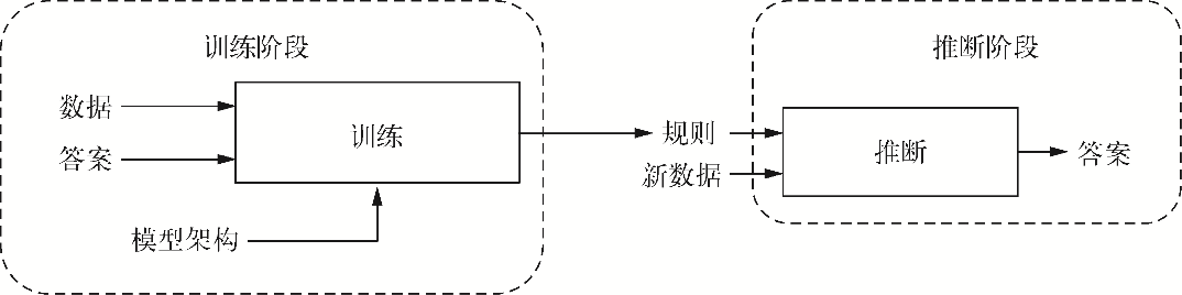 机器学习的训练阶段和推断阶段