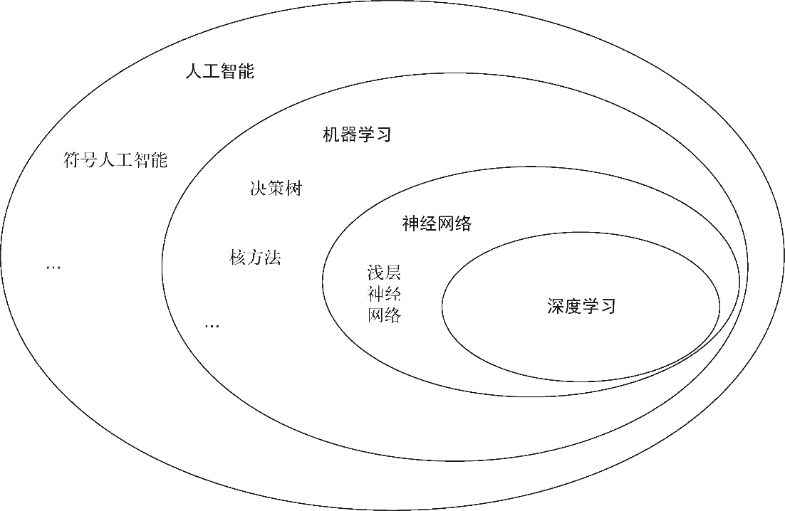 深度学习和人工智能之间的关系