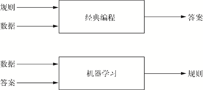 经典编程范式和机器学习范式